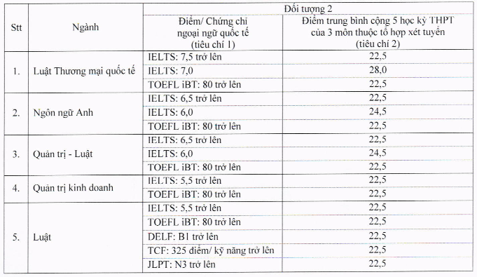 Trường đại học luật TPHCM công bố điểm chuẩn xét tuyển sớm 1